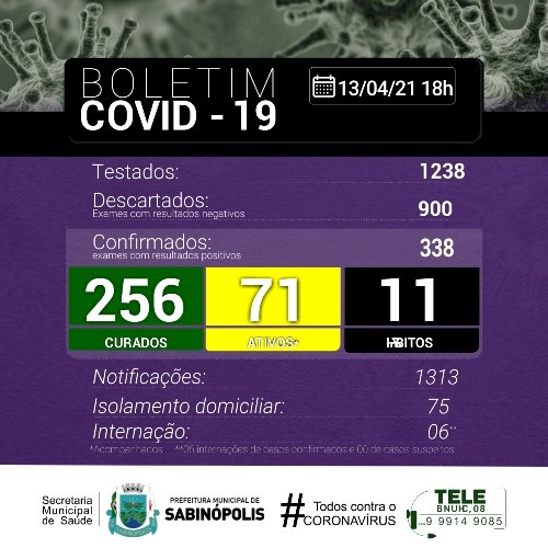 Sabinópolis se mantem com 338 casos positivos de Covid 19, com 71 casos ativos nesta segunda feira(13)