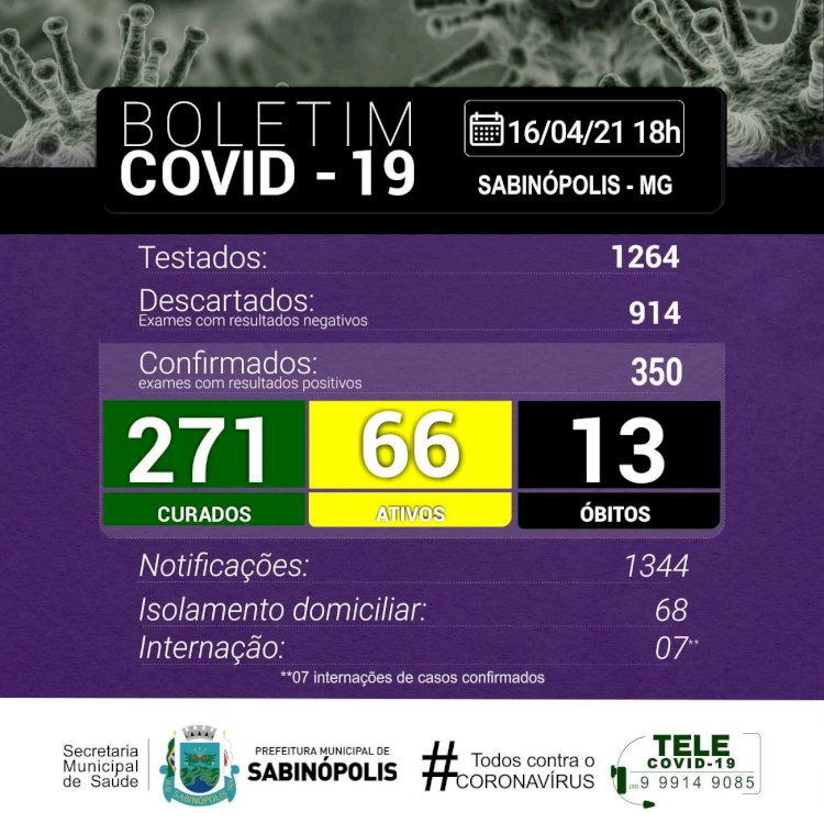 Sabinópolis atinge 350 casos positivos de COVID 19, com  66  casos ativos ,  nesta  sexta feira 16/04