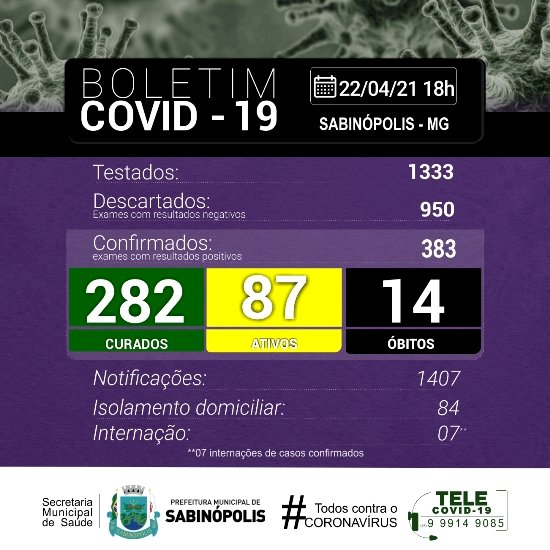 Sabinópolis bate mais um Record no caso da COVID19 e a cidade permanecerá na Onda Roxa por mais uma semana, assim como toda a Microrregião de Guanhães