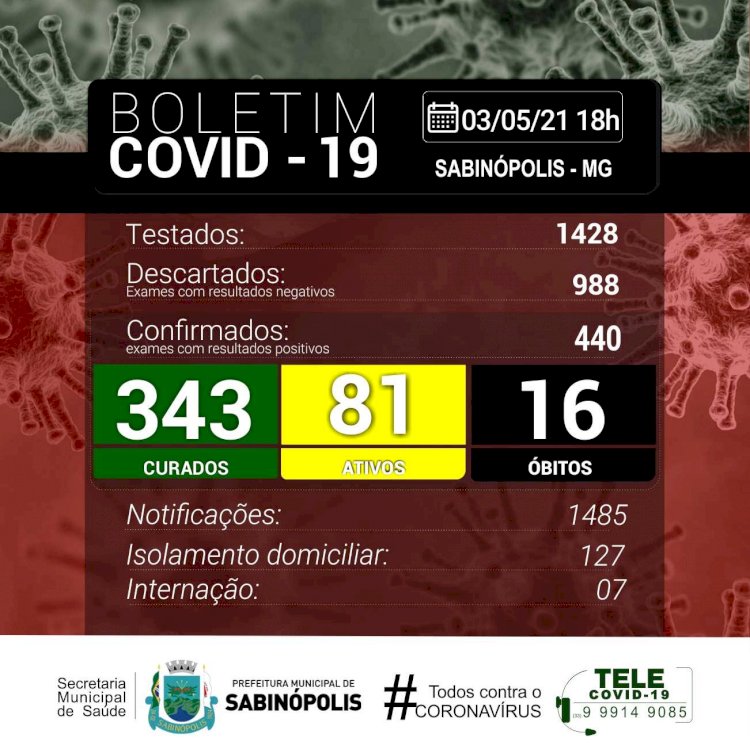 Sabinópolis atinge 440 casos positivos de COVID 19, com 81 casos ativos nesta segunda-feira (03)