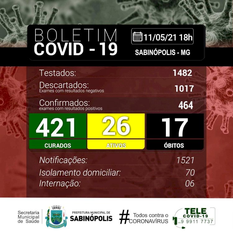 Sabinópolis atinge 464 casos positivos de COVID 19, com 26  casos ativos nesta terça-feira (11)