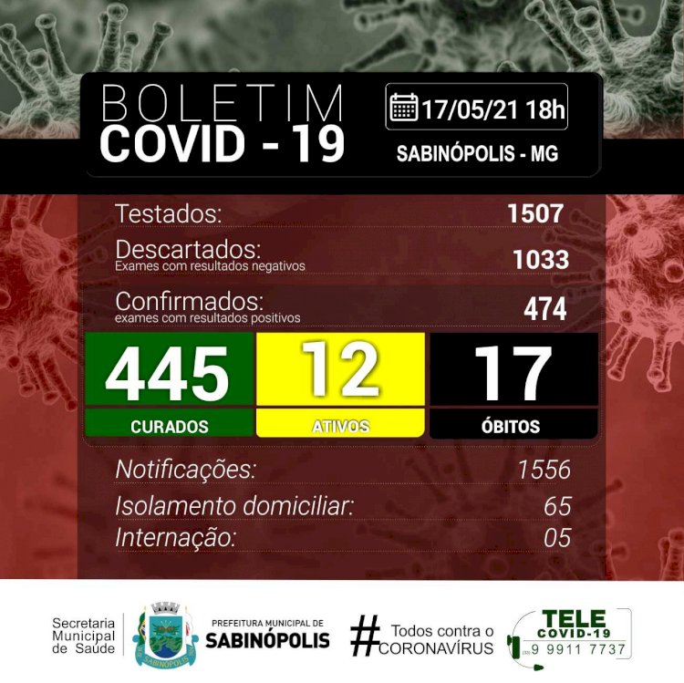 Casos ativos de Covid voltam a subir em Sabinópolis após 14 dias de queda constante