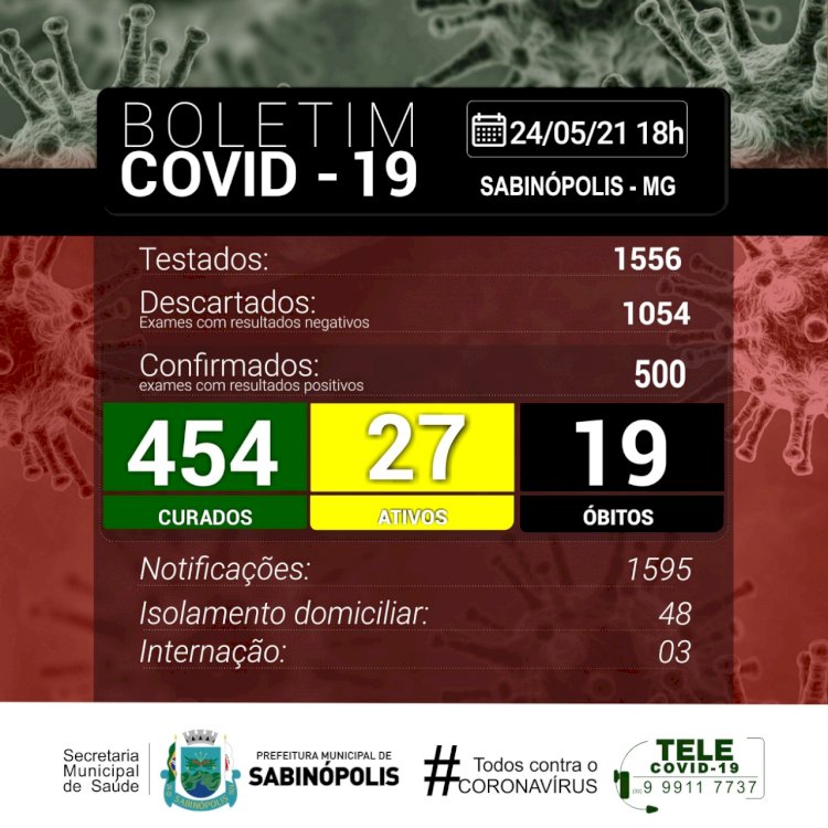 Em queda desde o dia 28 de abril, Sábinópolis vê casos ativos subirem assustadoramente.