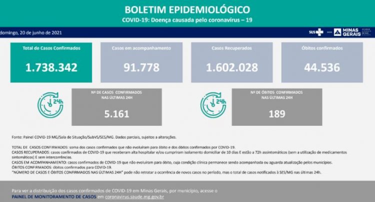 Mais 189 mortes por Covid-19 são confirmadas em Minas Gerais