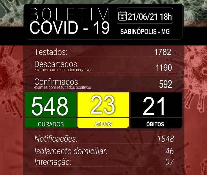 Sabinópolis atinge 592 casos positivos de Covid19, com 23 casos ativos nesta segunda-feira(21)