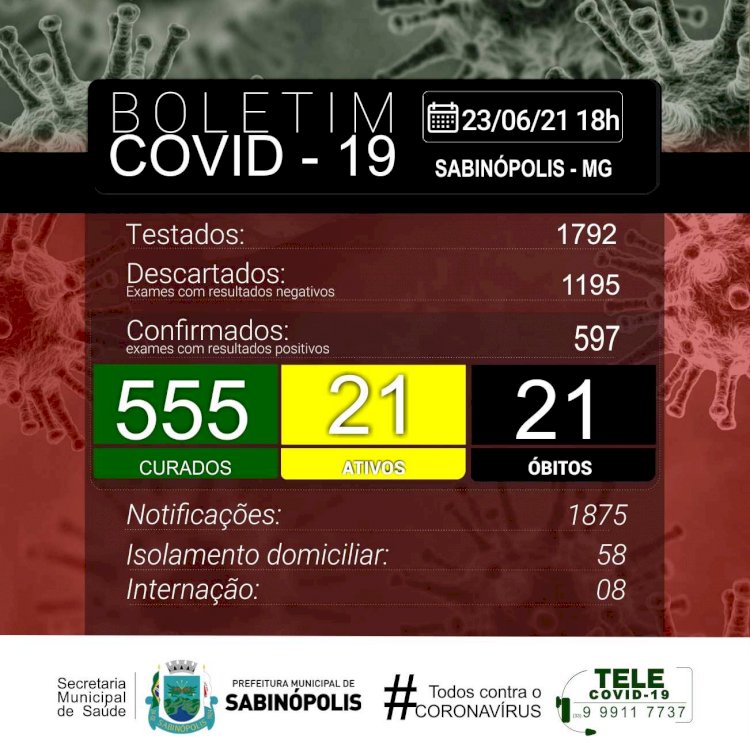 Sabinópolis atinge 597 casos positivos de Covid19, com 21 casos ativos nesta quarta-feira(23)