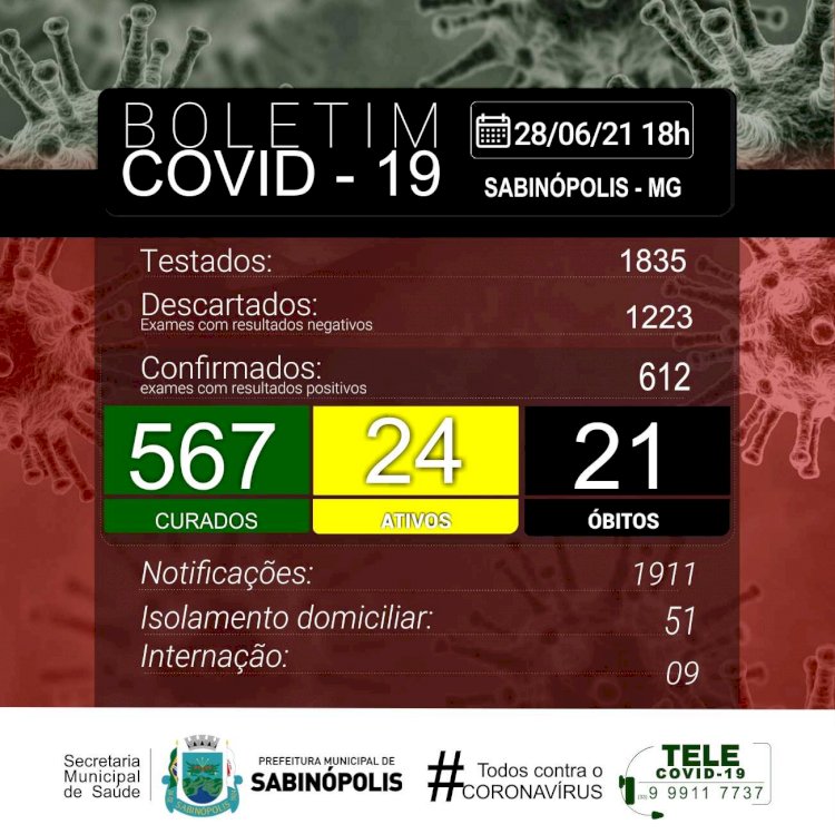 Sabinópolis atinge 612 casos positivos de Covid19, com 24 casos ativos nesta segunda-feira(28)