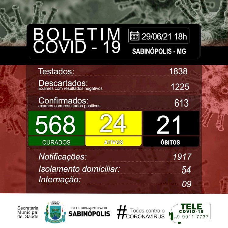 Sabinópolis atinge 613 casos positivos de Covid19, com 24 casos ativos nesta terça-feira(29)