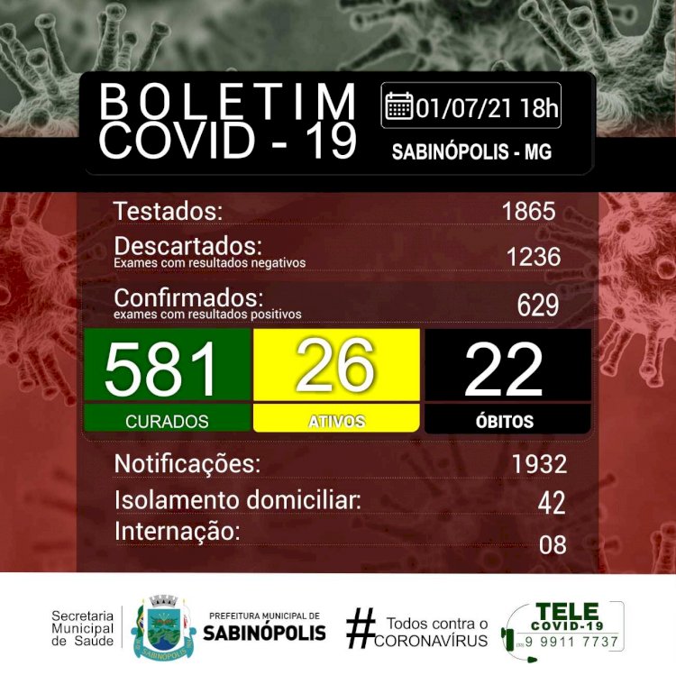 Com 26 testes analisados, Sabinópolis confirmou 16 novos casos de contaminação por COVID-19 nesta quinta-feira, 01/07.