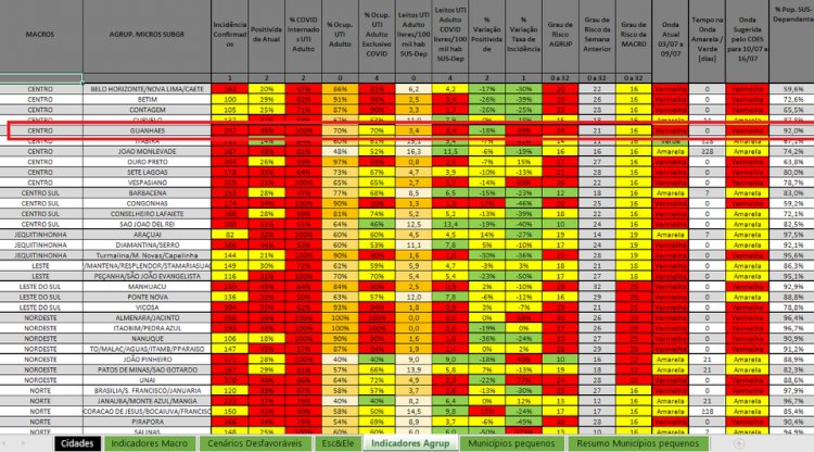 ATUALIZAÇÃO PLANO MINAS CONSCIENTE  Microrregião de Guanhães permanece por mais uma semana na ONDA VERMELHA