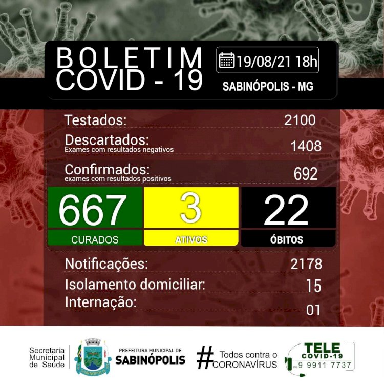 Com quatro testes analisados, Sabinópolis não confirmou nenhum caso de contaminação por COVID -19 nesta quinta-feira, 19/08.