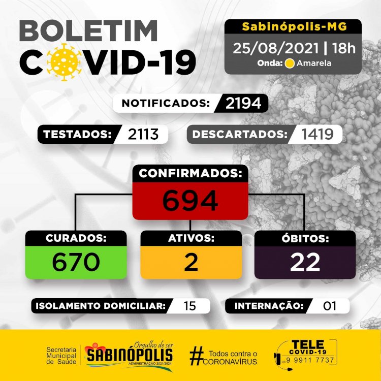 Sabinópolis confirmou um novo caso de contaminação por COVID-19 nesta quarta-feira, 25/08.