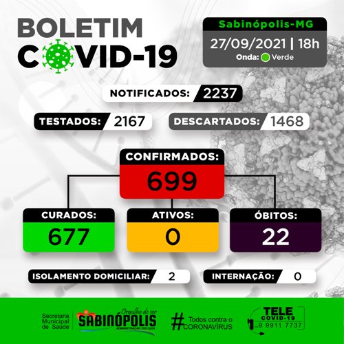 Boletim Covid-19 27092021 Nesta segunda-feira, 27/09, Sabinópolis descarta um dos casos que encontrava-se suspeito para COVID-19.