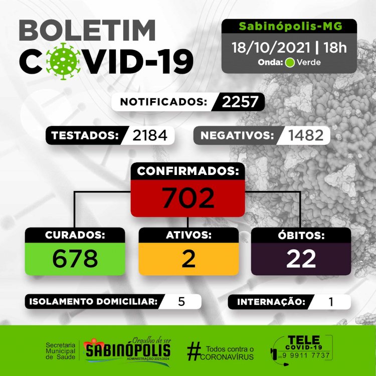 Boletim Covid-19   Nesta segunda-feira, 18/10, Sabinópolis recebe uma nova testagem cujo resultado foi positivo.