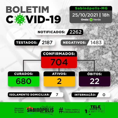 Boletim Covid-19 25102021 Nesta segunda-feira, 25/10, Sabinópolis registra 3 novas notificações suspeitas para COVID-19.