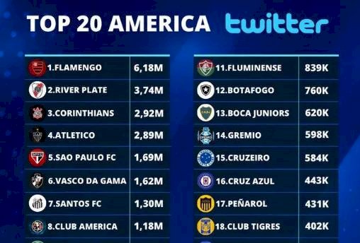 Galo tem aumento de mais de um milhão de interações no Twiiter em um mês