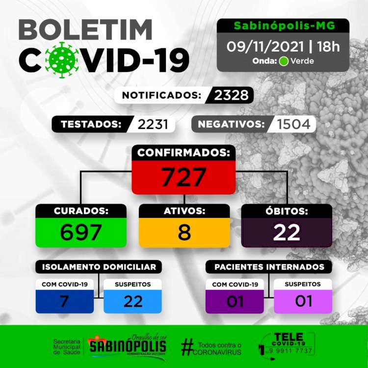 Boletim COVID-19 09112021 Nesta terça-feira, 09/11, Sabinópolis recebeu 3 resultados de testes de COVID-19 de pacientes suspeitos, sendo todos positivos.