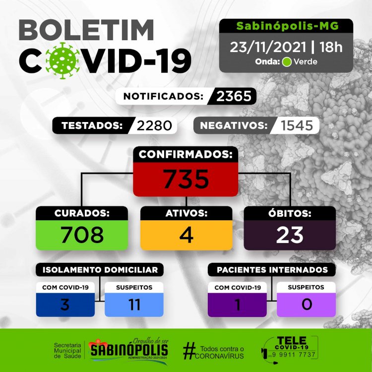 Nesta terça-feira, 23/11, Sabinópolis recebe 1 resultado de teste de COVID-19, que confirmou mais 1 caso positivo para a doença no município, ao passo que registra a cura de 1 paciente que se encontrava acometido pelo coronavírus.