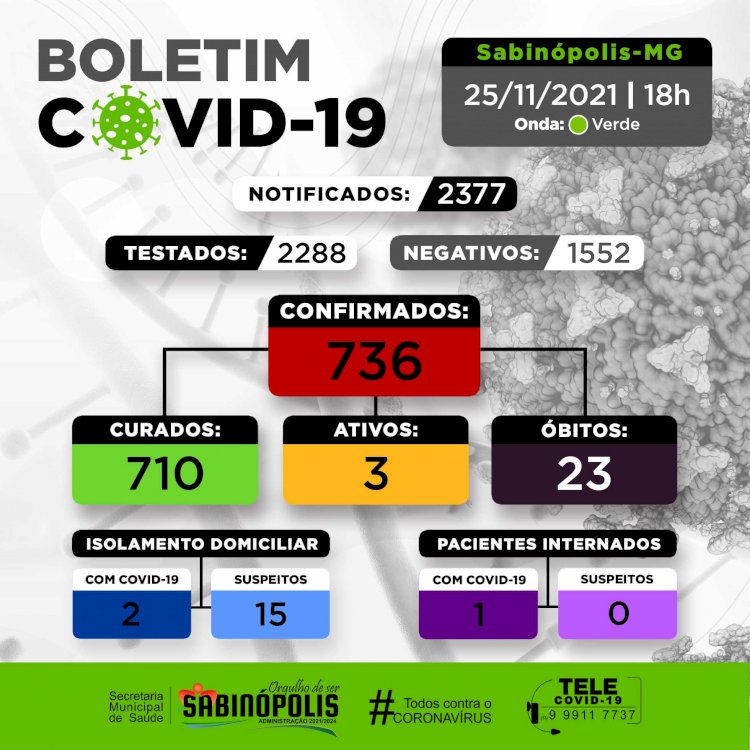 Nesta quinta-feira, 25/11, Sabinópolis recebeu 5 novos resultados de testes de COVID-19, todos negativos. Um paciente que se encontra acometido pela doença precisou ser conduzido para internação.