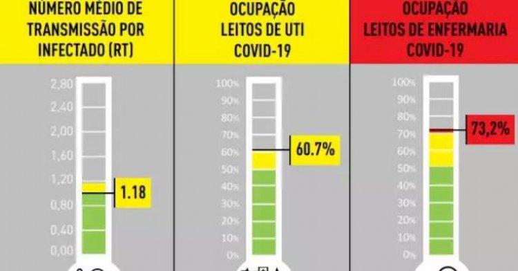 Situação crítica: ocupação de enfermaria para Covid chega a 73,2% em BH