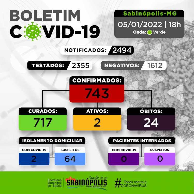 Nesta quarta-feira, 05 de janeiro de 2022, Sabinópolis recebeu 3 novos resultados de testes para COVID-19, dos quais 2 testaram positivo e 1 testou negativo. 14 novas notificações suspeitas para a doença foram registradas no dia de hoje.