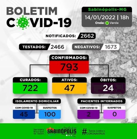 ALERTA  -   Casos de COVID19 voltam a atingir  situação crítica na cidade de Sabinópolis - 47 casos ativos.