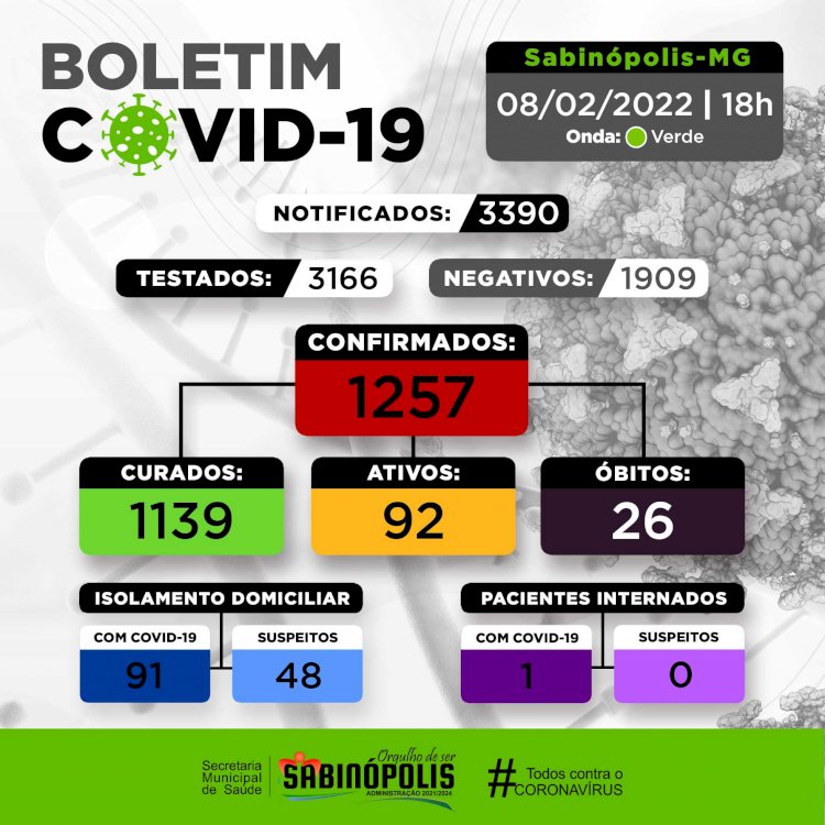 Nesta terça-feira, 08 de fevereiro de 2022, Sabinópolis confirmou 5 novos casos positivos de COVID-19 no município, e concedeu alta a 22 pacientes que se encontravam acometidos pela doença. Confira.